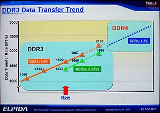 Elpida DDR3/DDR4 Roadmap